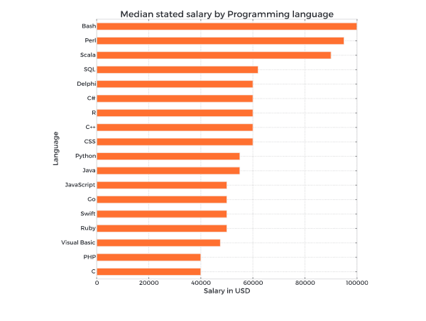 最受全球欢迎的编程语言：Python 居首最受全球欢迎的编程语言：Python 居首