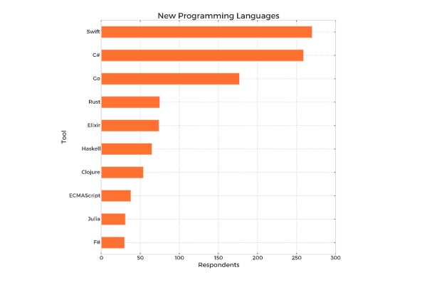 最受全球欢迎的编程语言：Python 居首最受全球欢迎的编程语言：Python 居首