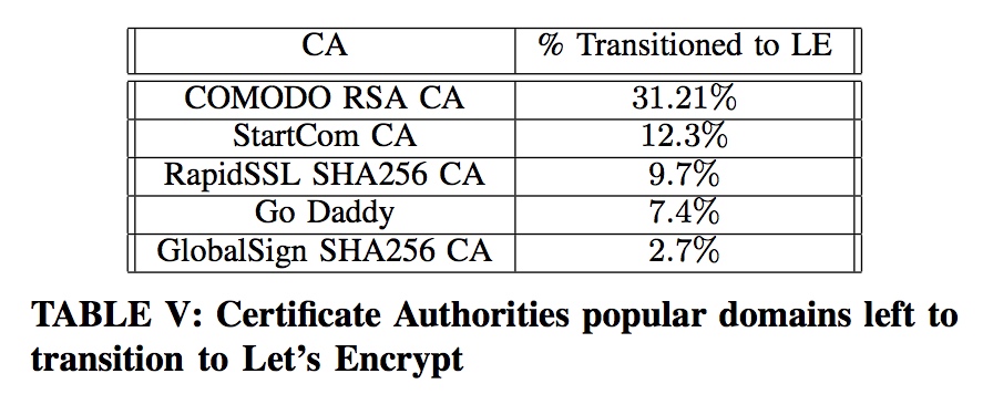 Let’s Encrypt 推动 HTTPS 的普及Let’s Encrypt 推动 HTTPS 的普及