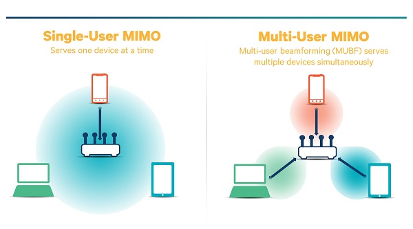 MU-MIMO技术让网络变神速的方法MU-MIMO技术让网络变神速的方法