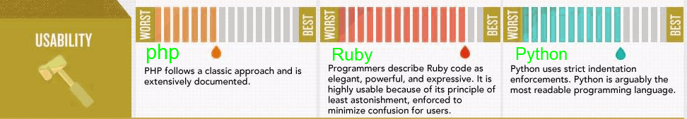 PHP、Python 和 Ruby 语言的区别PHP、Python 和 Ruby 语言的区别