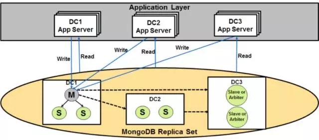 eBay为什么选择MongoDB？eBay为什么选择MongoDB？