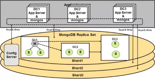 eBay为什么选择MongoDB？eBay为什么选择MongoDB？