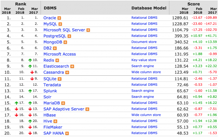 3月全球数据库排名：PostgreSQL再迎暴涨3月全球数据库排名：PostgreSQL再迎暴涨