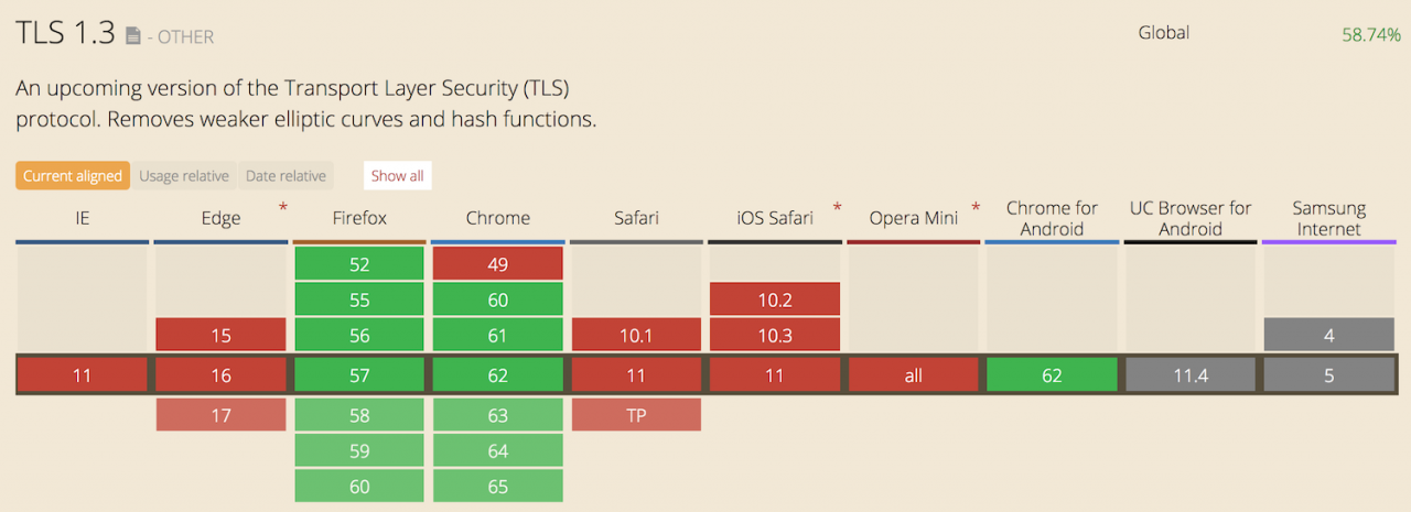 Firefox将支持最新版本的TLS 1.3网页安全协议Firefox将支持最新版本的TLS 1.3网页安全协议